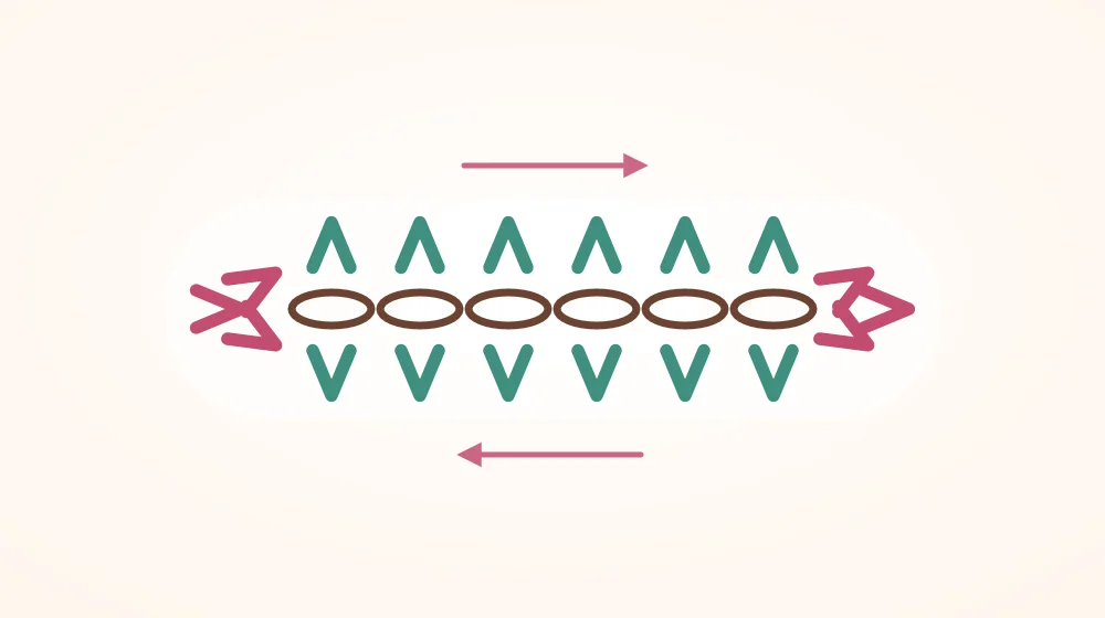 Diagram of an oval crochet start seen from above: a short foundation chain with V-shaped stitches worked along one side, around the end and back along the other side to form an oval ring