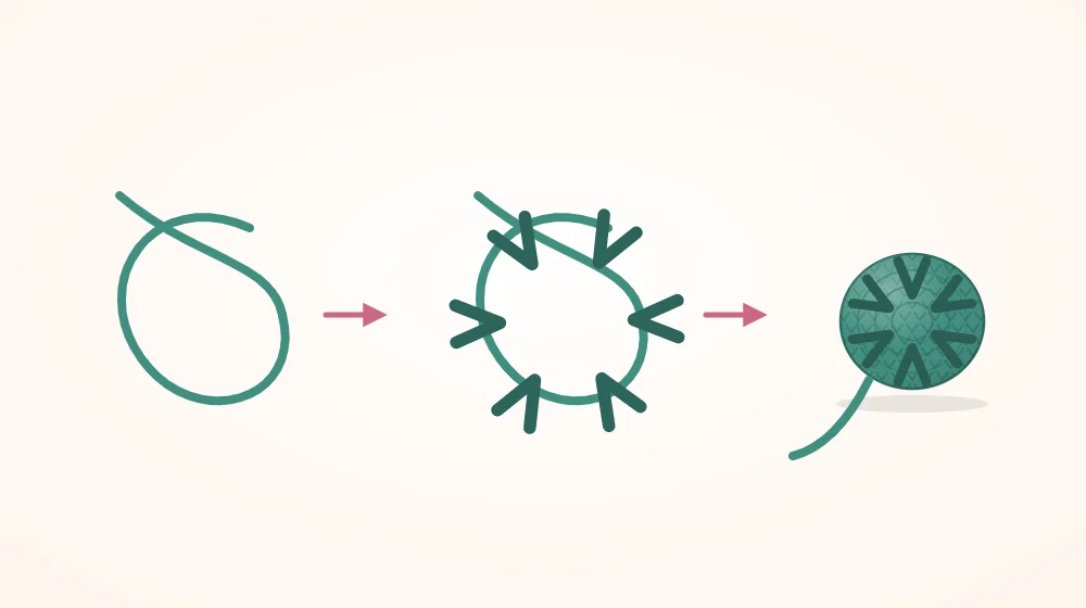 Three stages of a magic ring from left to right: an open yarn loop with a crossed tail, the loop with six stitches worked around it, and the ring pulled tight into a closed circle